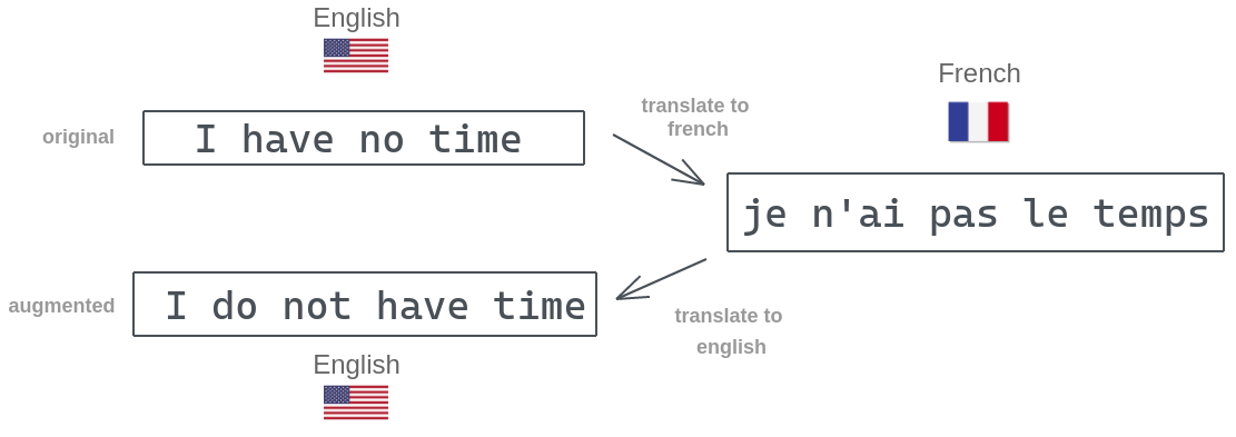 Backtranslation with English and French