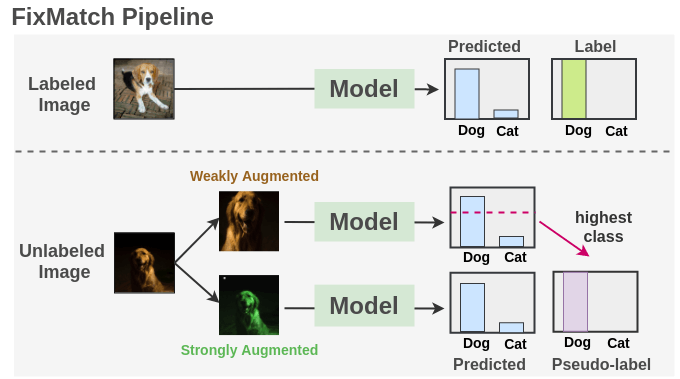 Overall Architecture of FixMatch