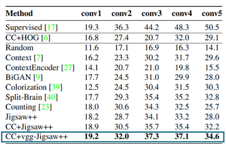 Results of Jigsaw++ on ImageNet