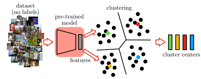 Clustering features from pretext task