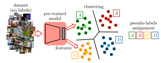 Generating pseudo-labels using cluster centers