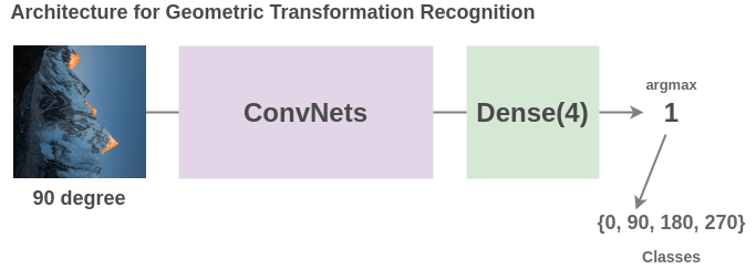 Architecture for Geometric Transformation Predction