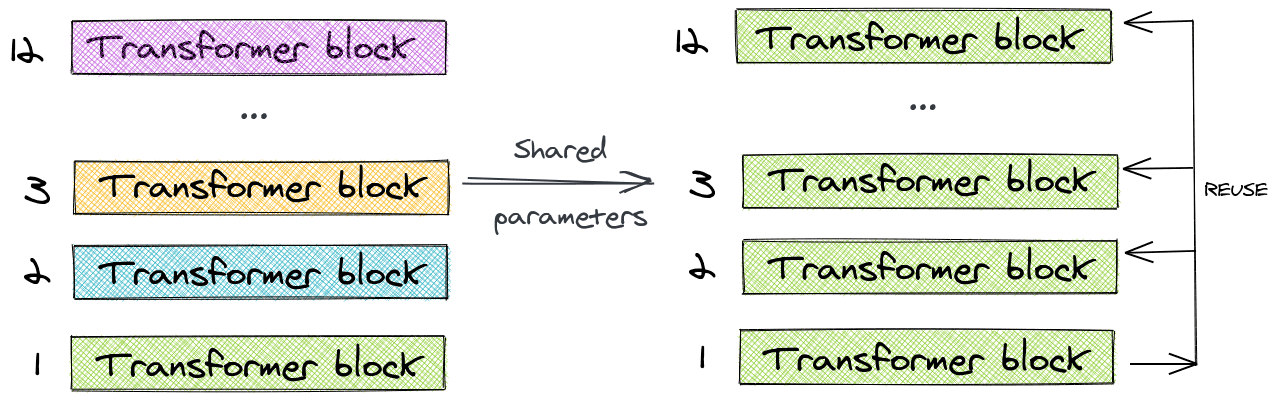 Parameter sharing in ALBERT