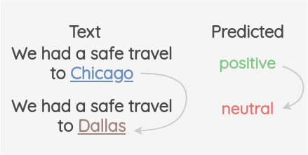 Thumbnail showing an modification to a text that should have a deterministic impact on the sentiment of text