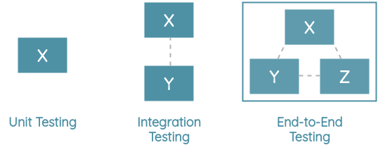 Different types of tests in software engineering