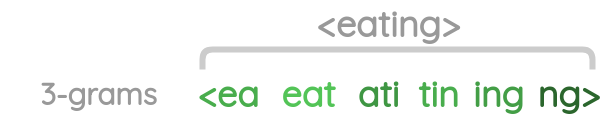 3-character n-grams of a word eating