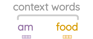 Example of context words