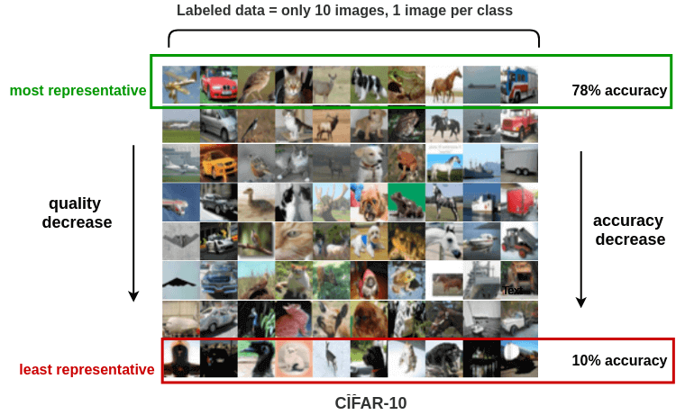 Learning with just 1 image per class