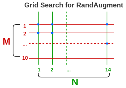 Grid Search to Find Optimal Configuration in RandAugment