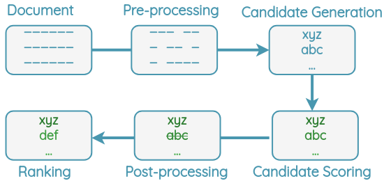 General Pipeline of Keyword Extraction
