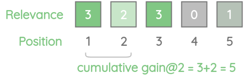 Calculation of cumulative gain for 5 documents