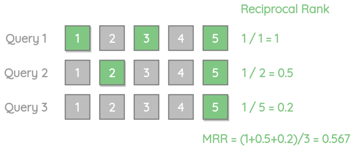 Calculation of MRR for 3 queries