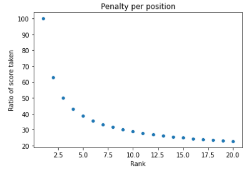Penalty on score based on position