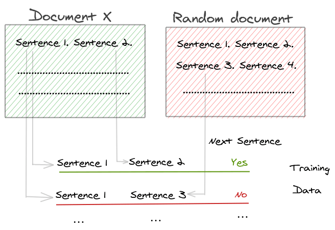 Next Sentence Prediction Data Format