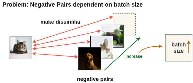 Disadvantage of using images in current batch as negative pair