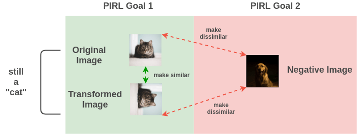 Intuitive Example of PIRL concept