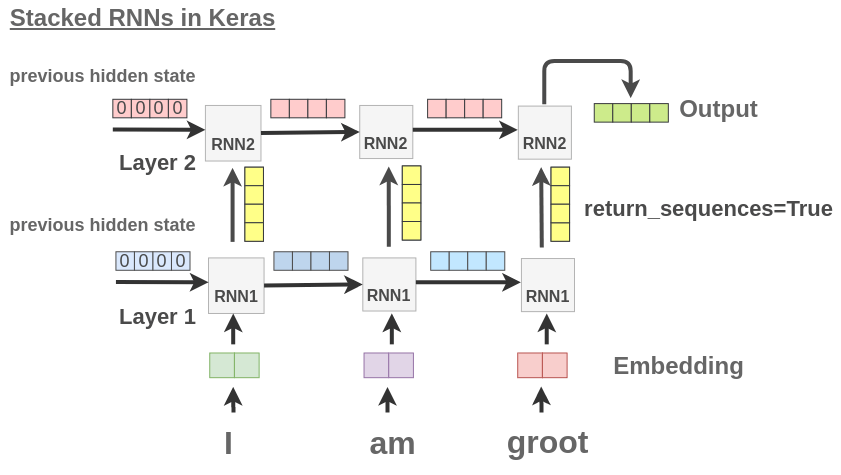 Behavior of Stacked RNNs in Keras