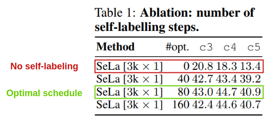 Impact of doing self-labelling steps more