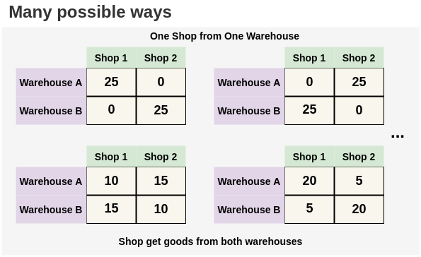 Ways to allocate items from warehouse to shops