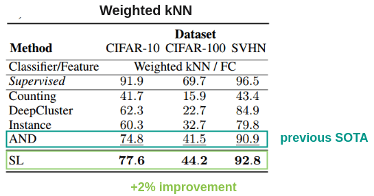 SOTA Results with weighted KNN
