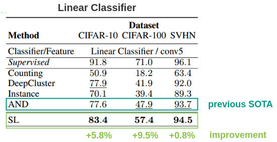 SOTA Results with SeLA using Linear Classifier