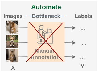 Automating manual labeling with Self Supervised Learning