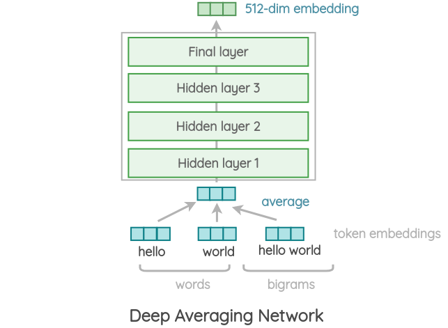Deep Averaging Network Architecture