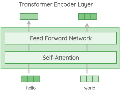 Encoder Layer in Transformer