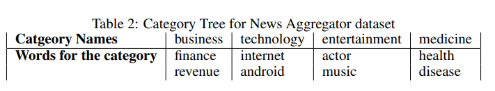 Category Tree of News Aggregator Dataset