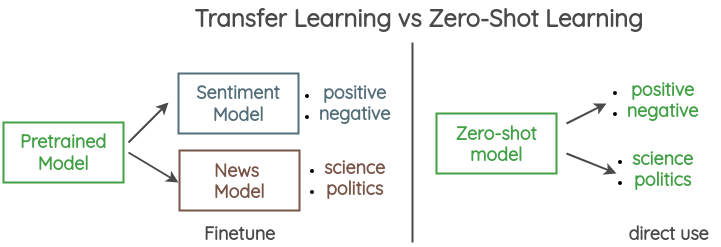 Zero Shot Learning vs Transfer Learning